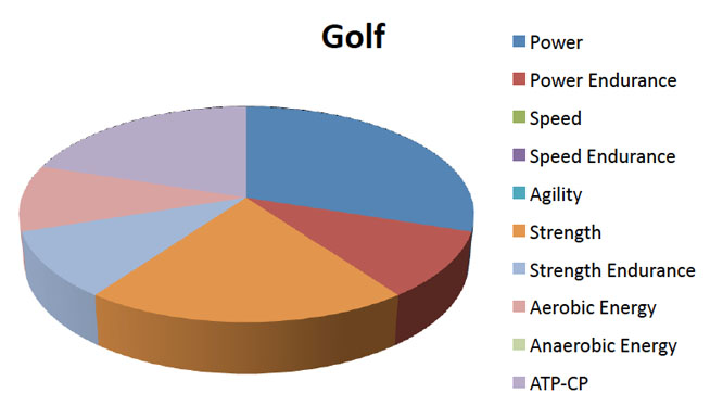 Golf Chart