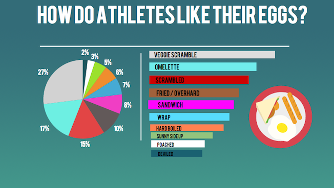 How do athletes like their eggs? 