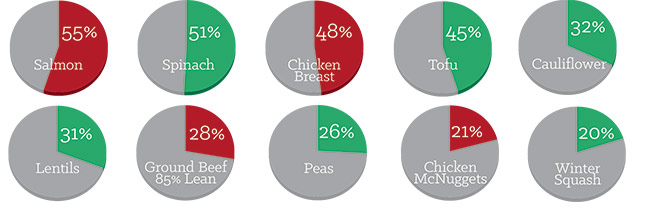 Percentage of Calories From Protein