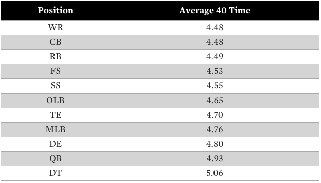 Average NFL 40-Yard-Dash Times 